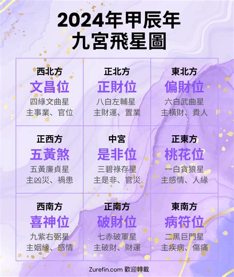 流年飛星圖|【2024年九宮飛星圖＋風水擺位】